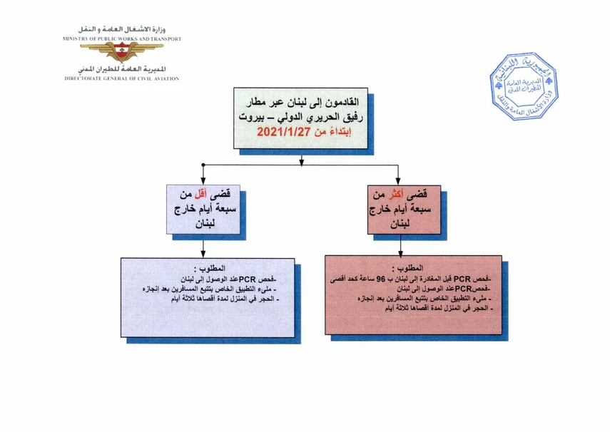 IMPORTANT- Circular No.6/2 of the Lebanese Directorate General of Civil Aviation 050bb5 dc32af9c7b234d3fa604cf5faad79188~mv2