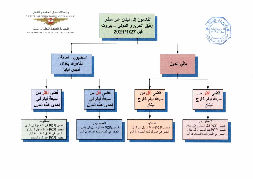 IMPORTANT- Circular No.6/2 of the Lebanese Directorate General of Civil Aviation 050bb5 ee0cc5a233284bbdbffe6f2b06ce0422~mv2
